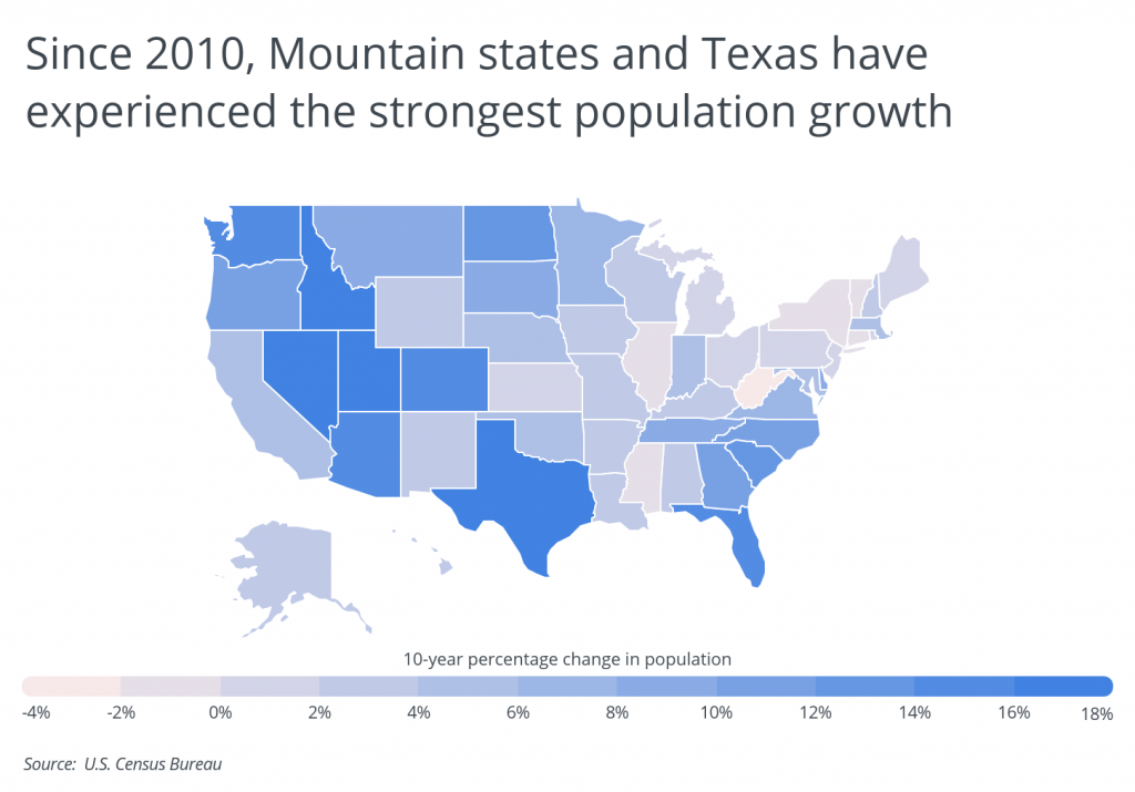 Since 2010, Mountain states and Texas have experienced the most growth